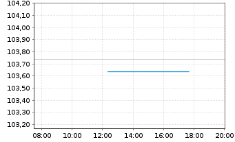 Chart Volkswagen Leasing GmbH Med.Term Nts.v.24(31) - Intraday