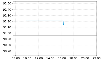 Chart Polen, Republik EO-Medium-Term Notes 2024(44) - Intraday