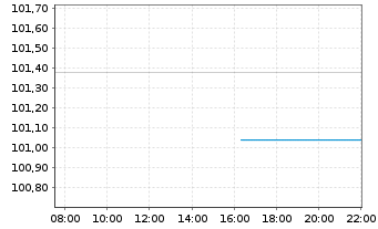 Chart T-Mobile USA Inc. EO-Notes 2024(24/32) - Intraday