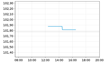 Chart E.ON SE Medium Term Notes v.24(30/31) - Intraday