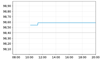 Chart E.ON SE Medium Term Notes v.24(35/36) - Intraday