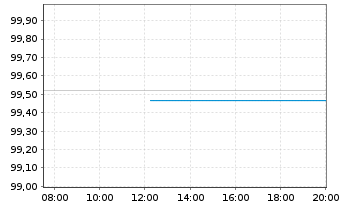 Chart Nestl&eacute; Finance Intl Ltd. EO-Med.T.Nts 2024(30/31) - Intraday