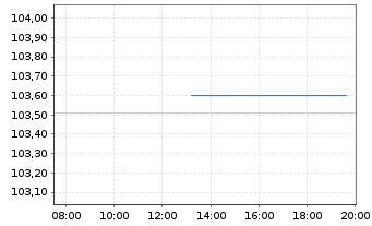Chart Ungarn EO-Bonds 2024(29) - Intraday