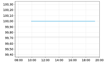 Chart Deutsche Bahn Finance GmbH Med.Term Notes 2024(38) - Intraday