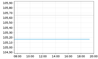 Chart Rum&auml;nien EO-Med.-Term Nts 2024(31)Reg.S - Intraday