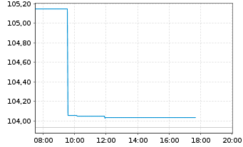 Chart METRO AG EO-MTN v.2024(2029/2029) - Intraday