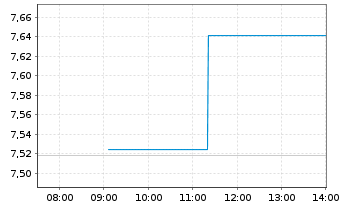 Chart Leverage Shares PLC ETP 26.03.74 4x Long Semicond - Intraday