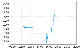 Chart Leverage Shares PLC ETP 26.03.74 5x Long Magnific. - Intraday