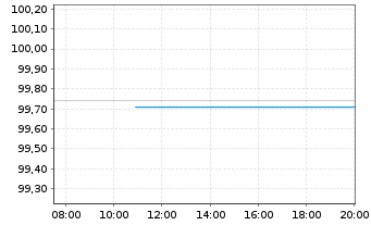 Chart Bayerische Landesbank HPF-MTN v.24(28) - Intraday