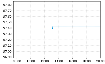 Chart Deutsche Post AG Medium Term Notes v.24(35/36) - Intraday