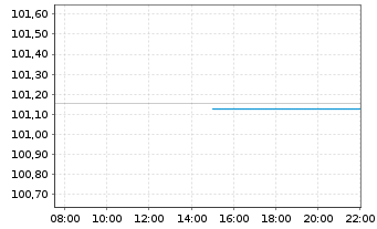 Chart E.ON SE Medium Term Notes v.24(31/32) - Intraday