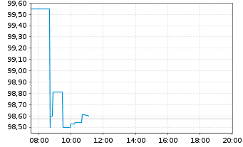 Chart E.ON SE Medium Term Notes v.24(43/44) - Intraday