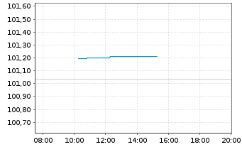 Chart Porsche Automobil Holding SE MedTermNts 24(29/29) - Intraday
