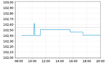 Chart Porsche Automobil Holding SE MedTermNts 24(32/32) - Intraday