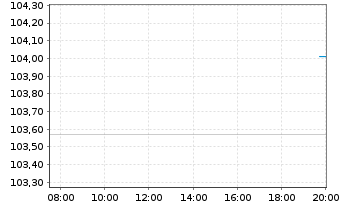 Chart TUI Cruises GmbH Anleihe v.24(26/29) Reg.S - Intraday