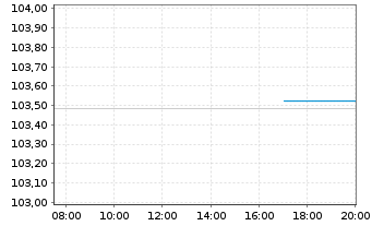 Chart Banco Santander S.A. EO-Non-Pref. MTN 2024(29) - Intraday