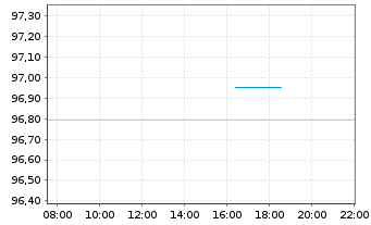 Chart Kreditanst.f.Wiederaufbau Med.Term Nts. v.24(32) - Intraday