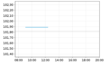 Chart M&uuml;nchener R&uuml;ckvers.-Ges. AG v.24(33/44) - Intraday