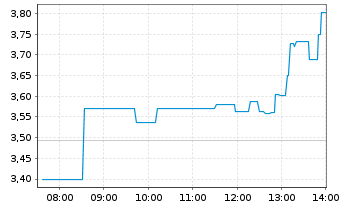 Chart WisdomTree Multi Ass.Iss.PLC Gas 3x Sh. ETP - Intraday