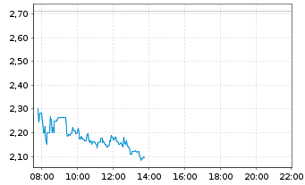 Chart WisdomTree Multi Ass.Iss.PLC ETP 30.11.62 - Intraday