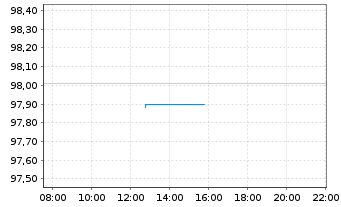 Chart Novo Nordisk Finance [NL] B.V. EO-MTN. 2024(24/31) - Intraday