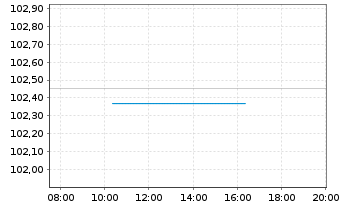 Chart Rum&auml;nien EO-Med.-Term Nts 2024(32)Reg.S - Intraday