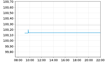 Chart VOLKSW. FINANCIAL SERVICES AG FLR-MTN. v.24(27) - Intraday