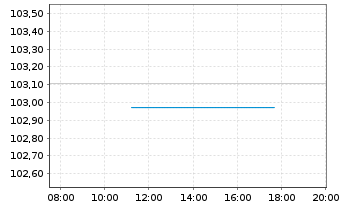 Chart VOLKSW. FINANCIAL SERVICES AG Med.T.Nts v.24(30) - Intraday