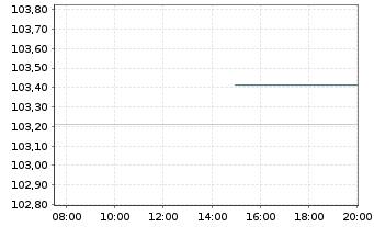 Chart Heidelberg Materials AG EO-Med.Term Nts. 24(34/34) - Intraday