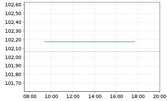 Chart EnBW International Finance BV EO-MTN. 2024(31/31) - Intraday