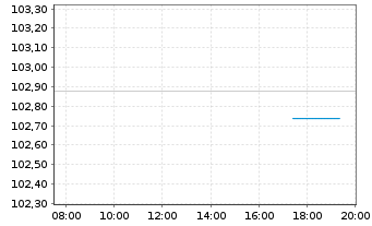 Chart EnBW International Finance BV EO-MTN. 2024(36/36) - Intraday