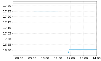 Chart WisdomTree Multi Ass.Iss.PLC Eur.Nat.G.Secs 2062 - Intraday