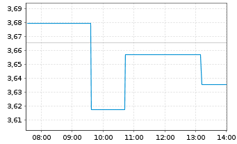 Chart Leverage Shares PLC ETP 27.08.74 Income Nasdaq100 - Intraday
