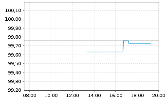 Chart OMV AG EO-Med.-Term Notes 2024(31/31) - Intraday
