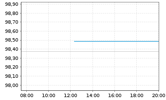 Chart OMV AG EO-Med.-Term Notes 2024(36/36) - Intraday
