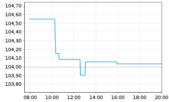 Chart MTU Aero Engines AG Anleihe v.2024(2031/2031) - Intraday