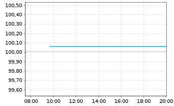Chart BMW Internat. Investment B.V. EO-MTN. 2024(27) - Intraday