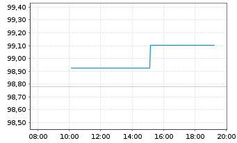 Chart BMW Internat. Investment B.V. EO-MTN. 2024(30) - Intraday