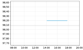 Chart BMW Internat. Investment B.V. EO-MTN. 2024(34) - Intraday