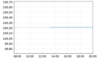 Chart Kreditanst.f.Wiederaufbau Med.Term Nts. v.24(29) - Intraday