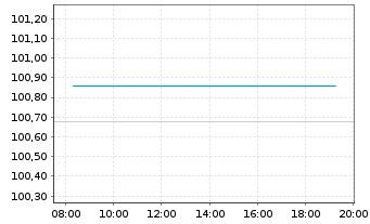 Chart Bulgarien EO-Medium-Term Notes 2024(32) - Intraday