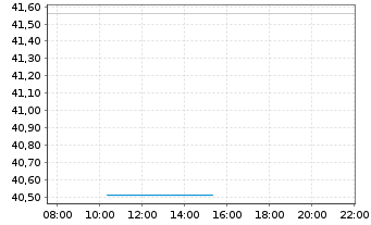 Chart HANetf ETC Securities PLC - Intraday
