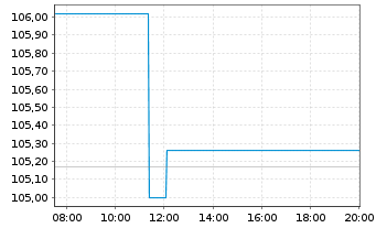 Chart Deutsche Lufthansa AG MTN v.2024(2028/2032) - Intraday