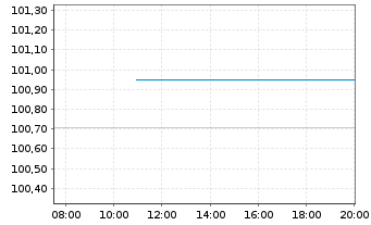 Chart Deutsche Lufthansa AG MTN v.2024(2028/2028) - Intraday