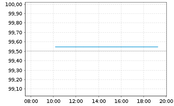 Chart E.ON SE Medium Term Notes v.24(29/30) - Intraday