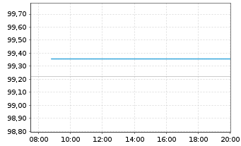 Chart Knorr-Bremse AG MTN v.2024(2029/2029) - Intraday