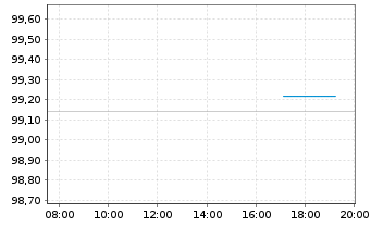Chart Knorr-Bremse AG MTN v.2024(2032/2032) - Intraday