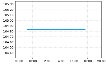 Chart Grenke Finance PLC EO-Medium-Term Notes 2024(29) - Intraday