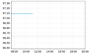 Chart Rum&auml;nien EO-Med.-Term Nts 2024(44)Reg.S - Intraday