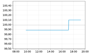 Chart Continental AG MTN v.2024(2029/2029) - Intraday